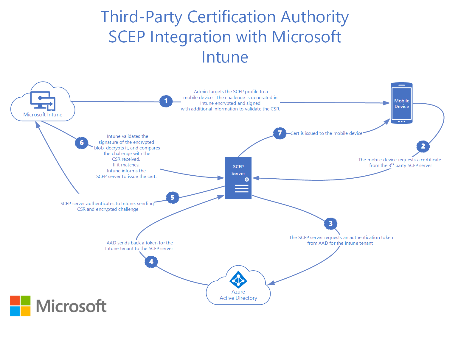 images/download/attachments/100275561/scep-certificate-vendor-integration.png